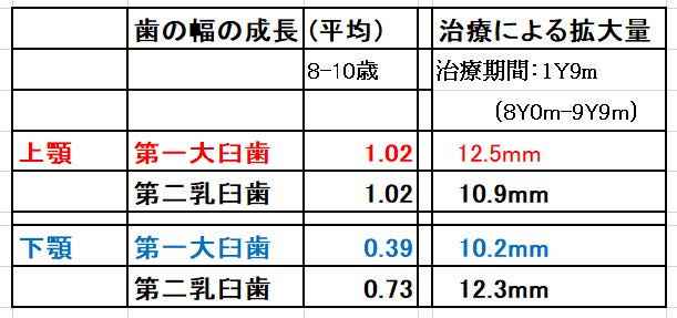 歯の矯正